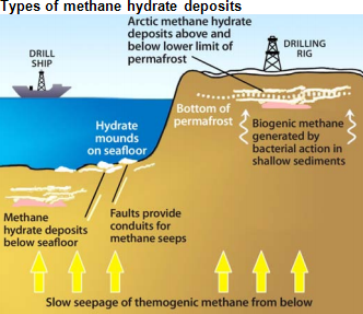 Types of Methane Hydrate Deposits